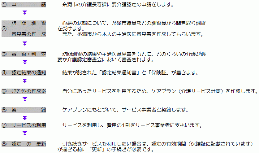 ①申請 糸満市の介護長寿課に要介護認定の申請をします。②訪問調査、意見書の作成 心身の状態について、糸満市職員などの調査員から聞き取り調査を受けます。また、糸満市から本人の主治医に意見書を作成してもらいます。③審査、判定 訪問調査の結果や主治医意見書をもとに、どのくらいの介護が必要か介護認定審査会において審査されます。④認定結果の通知 結果が記された「認定結果通知書」と「保険証」が届きます。⑤ケアプランの作成※ 自分にあったサービスを利用するため、ケアプラン（介護サービス計画）を作成します。⑥契約 ケアプランにもとづいて、サービス事業者と契約します。⑦サービスの利用 サービスを利用し、費用の1割をサービス事業者に支払います。⑧認定の更新 引き続きサービスを利用したい場合は、認定の有効期間（保険証に記載されています）が過ぎる前に「更新」の手続きが必要です。