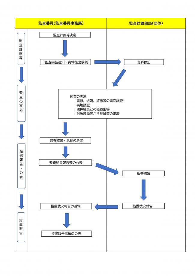 フロー図