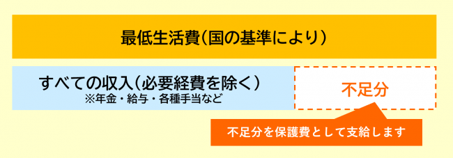 支給される保護費