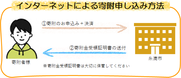 インターネットによる寄附申込方法の図
