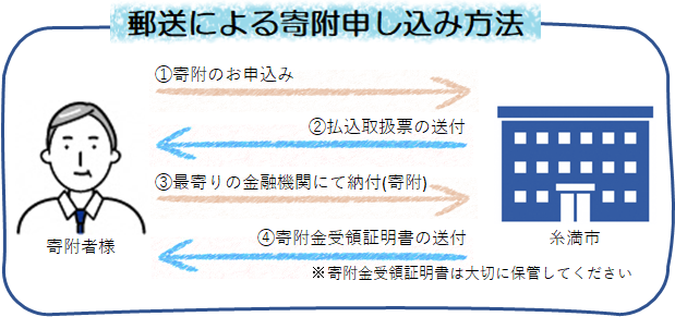 郵送による寄附申込方法の図