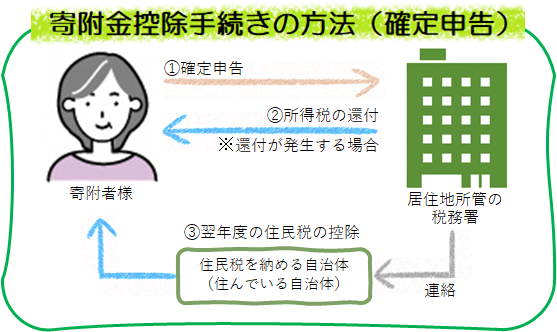 確定申告の図