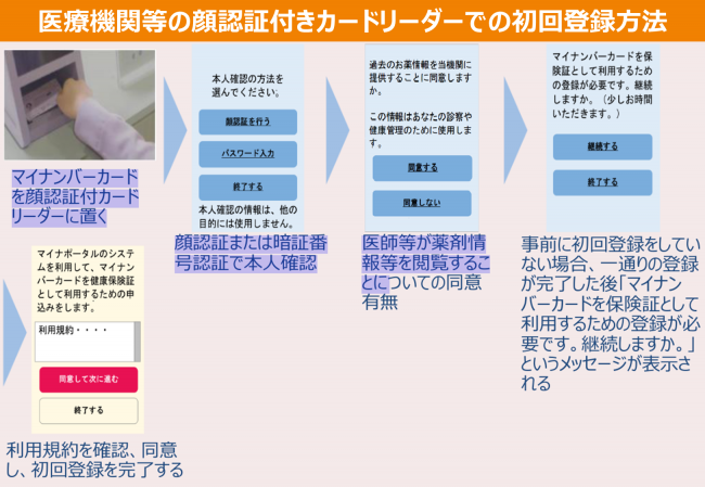 顔認証カードリーダーでの初回登録