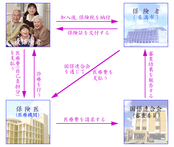 国保を取り巻く関係図の画像