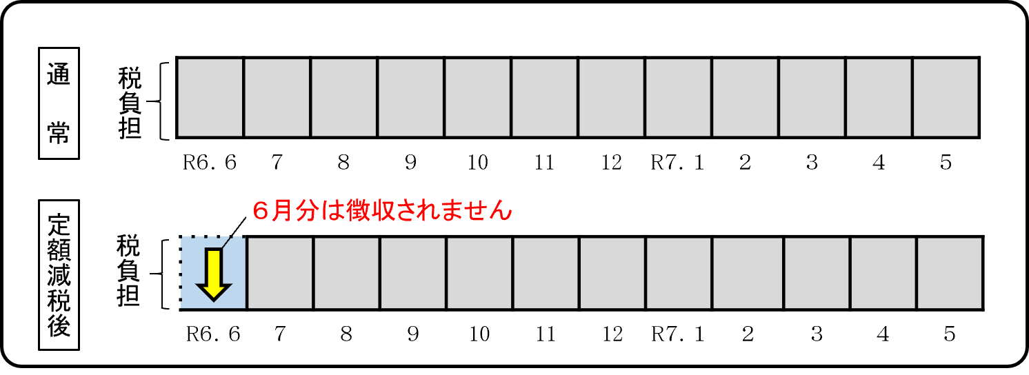 給与特徴