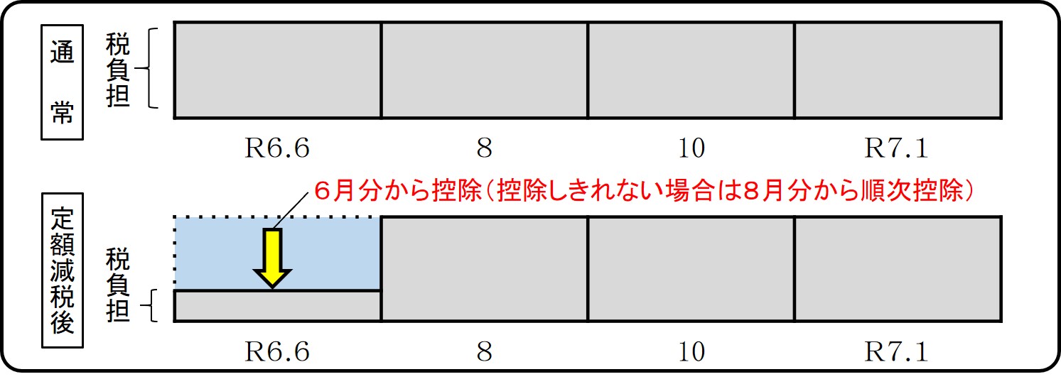 普通徴収