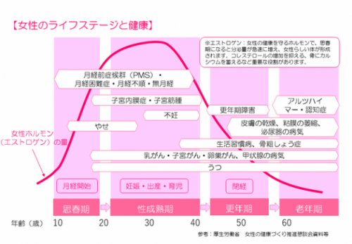 ライフステージ
