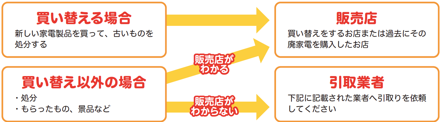 家電リサイクル法対象品処分方法のフローチャート