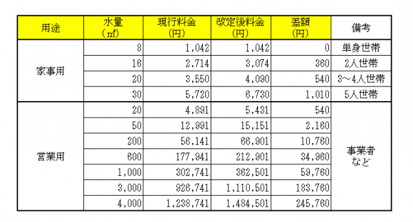 改定水道料金表
