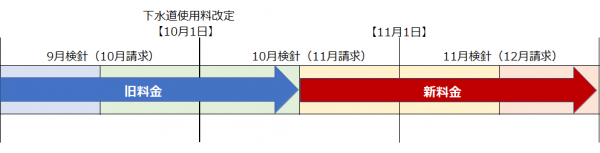 改定時期