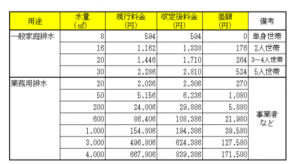 下水道使用料（世帯別）