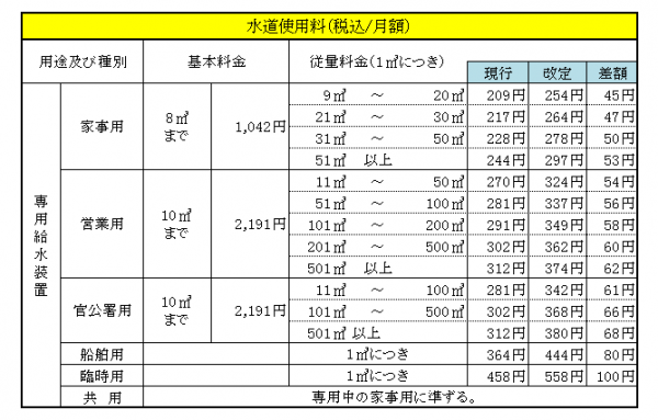改定水道料金表
