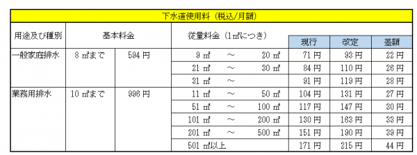 下水道使用料