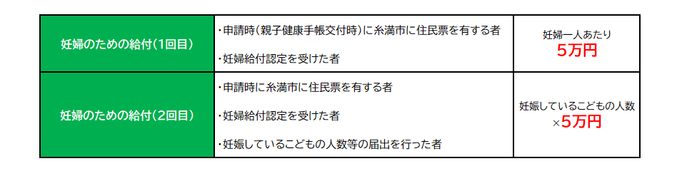 支給対象者及び支給額