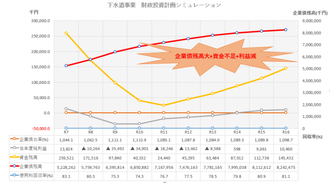 下水道財政投資計画シミュレーション