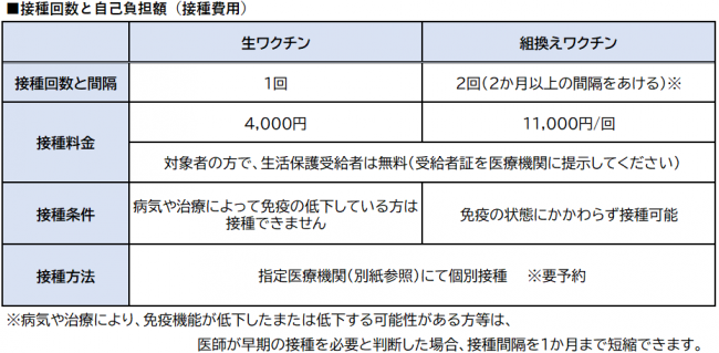 接種回数と自己負担額
