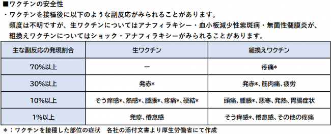 安全性