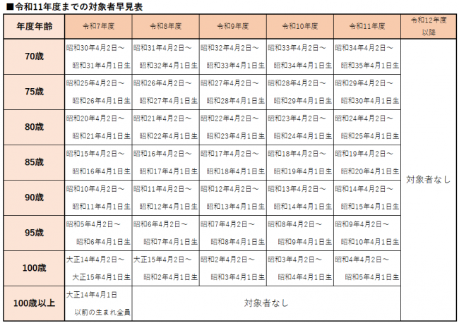 対象者早見表