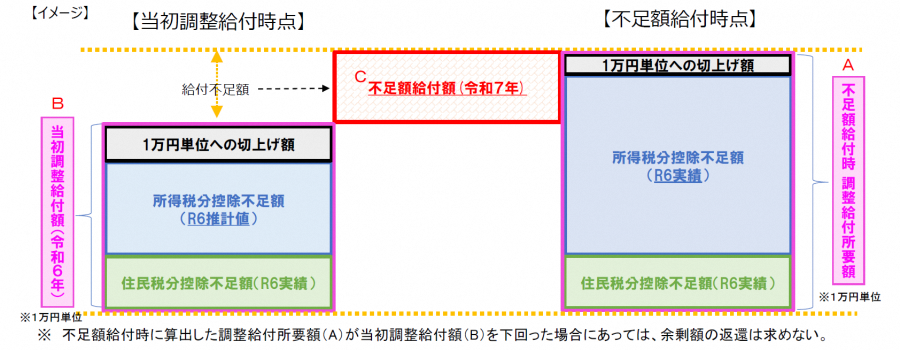 不足額給付イメージ