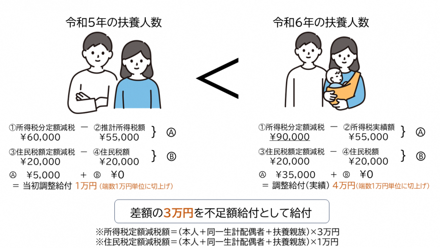 扶養増
