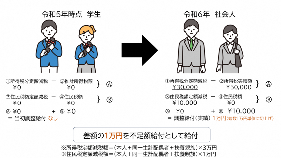 所得増加