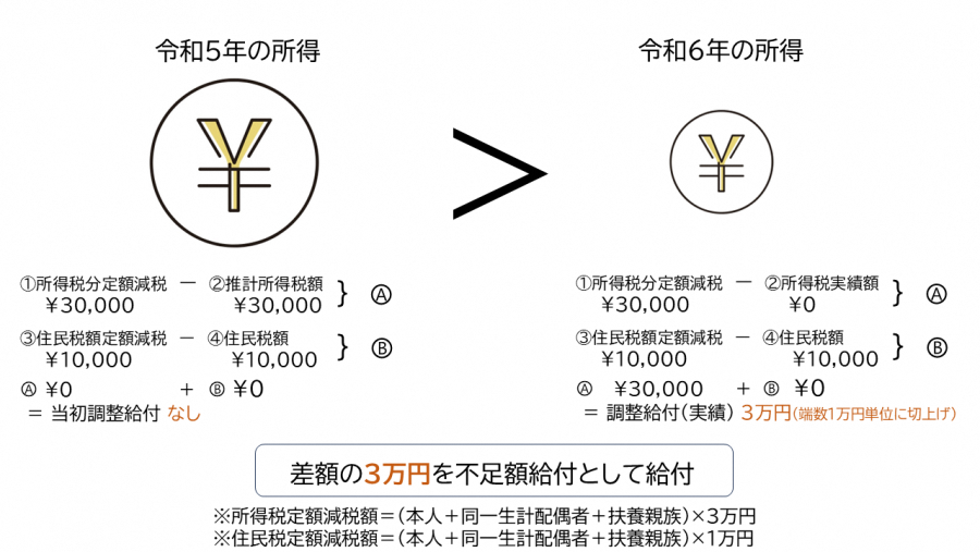 所得減少
