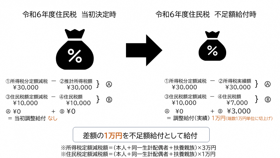 住民税減額
