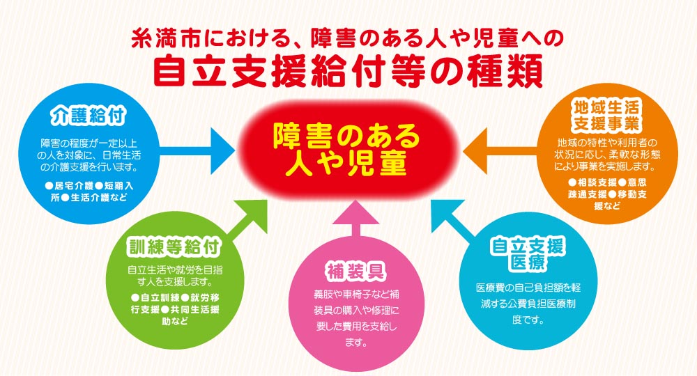 自立支援給付等の種類