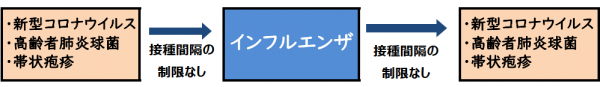 接種間隔について