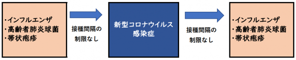 接種間隔について