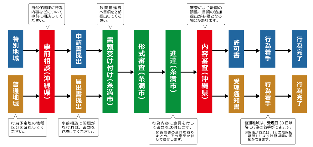 手続きの流れ