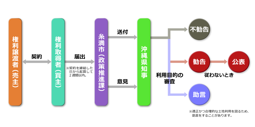 事後届制の手続きの流れ