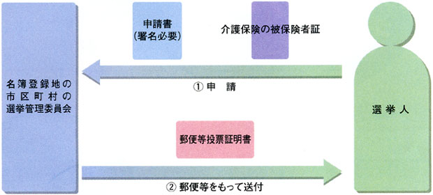 郵便等投票証明書の交付申請の仕方の画像