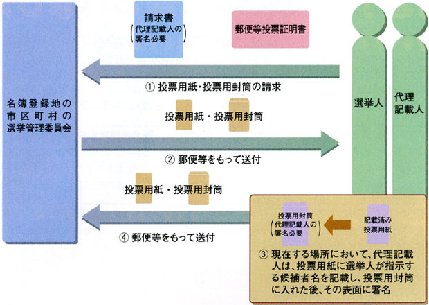 郵便投票（代理）の仕方の画像