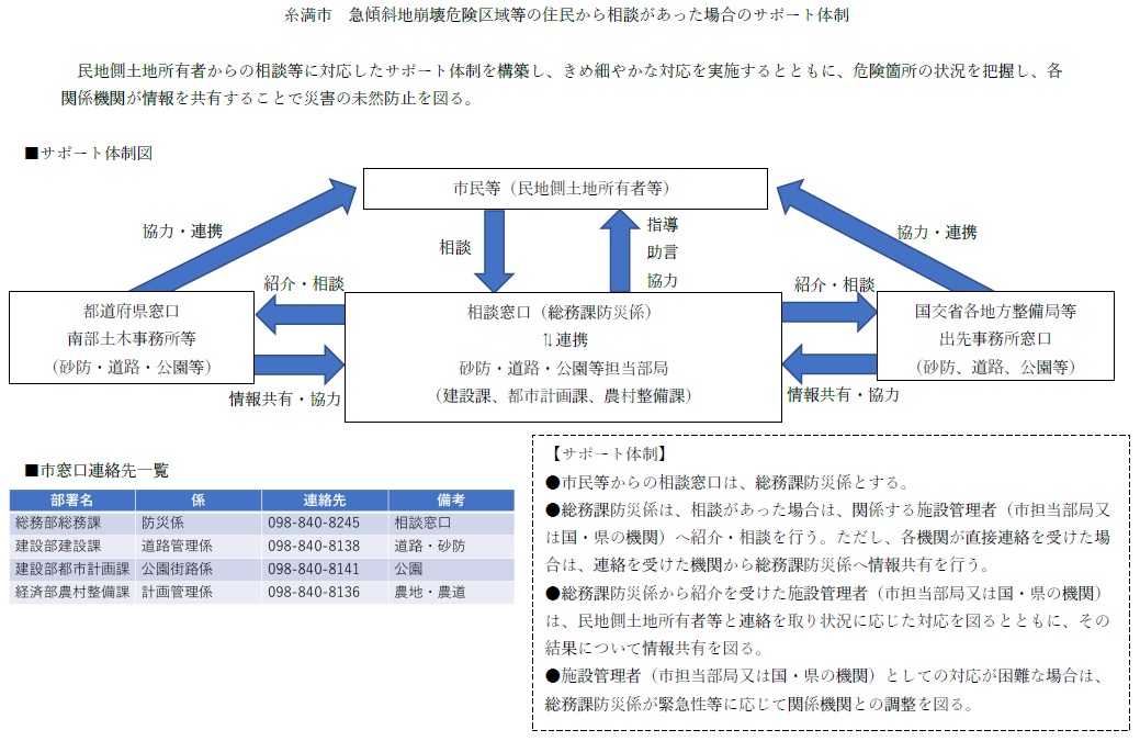 急傾斜地危険区域等の住民から相談があった場合のサポート体制