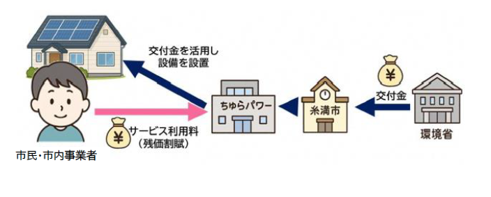 フローチャート