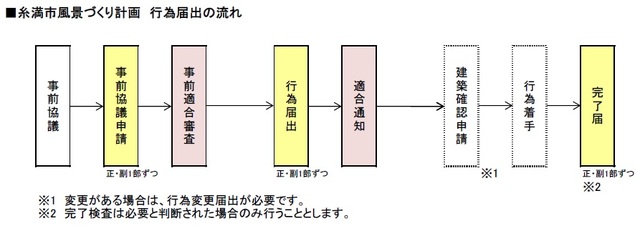 届出の流れの画像