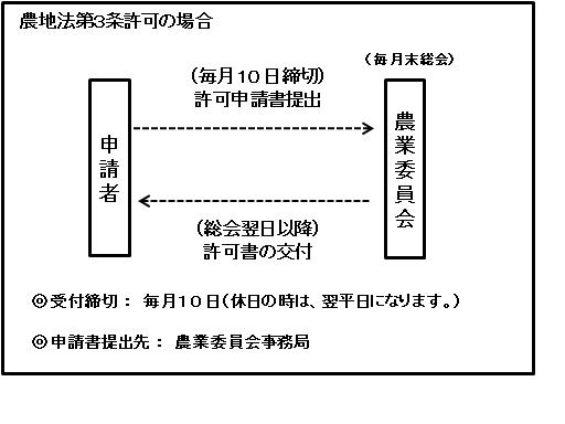 農地取得に必要な下限面積の画像