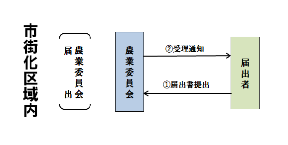 市街化区域内の場合