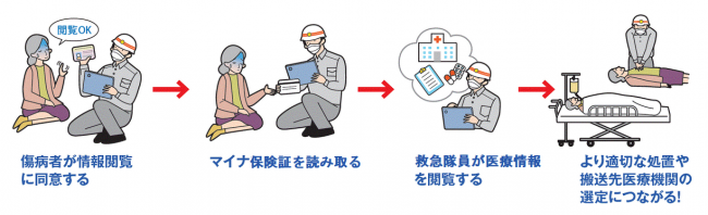 マイナ救急の流れ