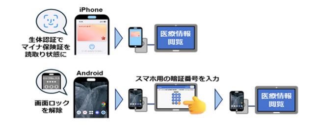 マイナ保険証を搭載したスマートフォン