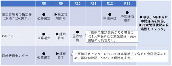 公募選定後のスケジュールイメージ
