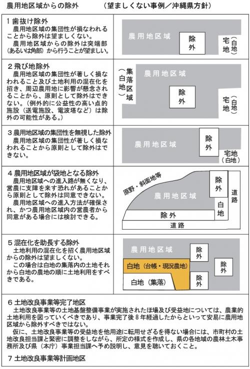 農振除外 望ましくない事例