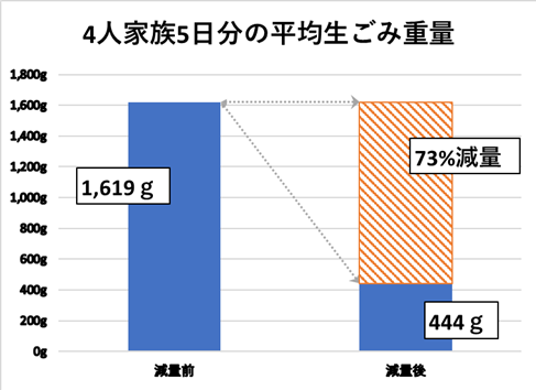 生ごみ減量率グラフ