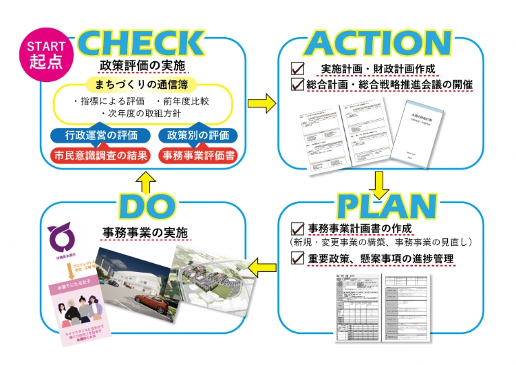 「C」を起点としたPDCAサイクルのイメージ