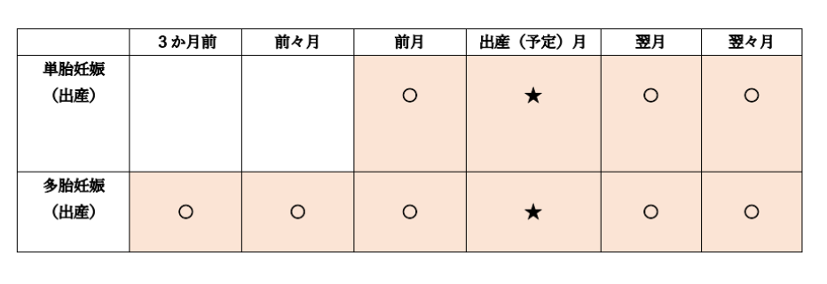 減免の期間