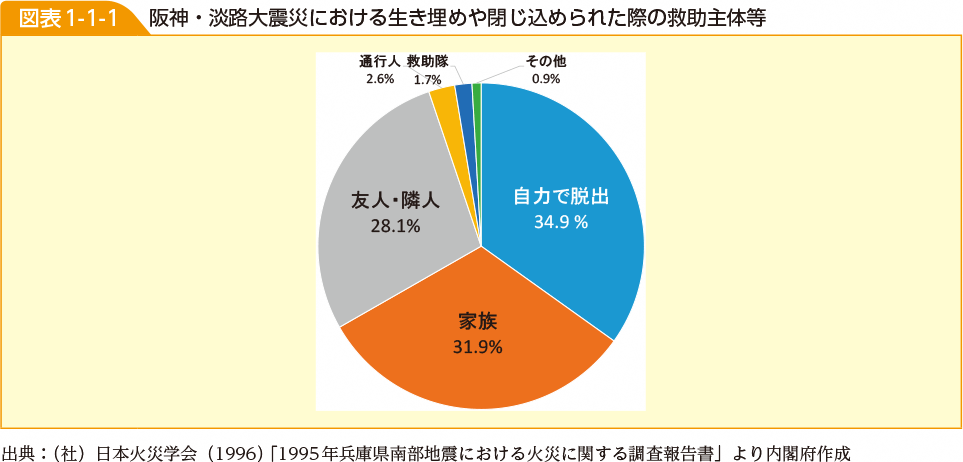 阪神淡路大震災における生き埋めや閉じ込められた際の救助主体等（内閣府作成資料）
