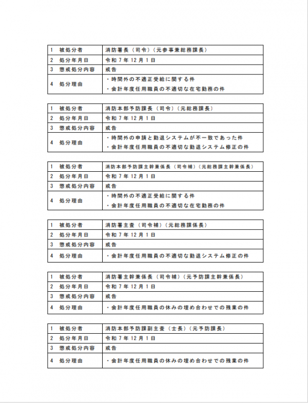 懲戒処分の公表3