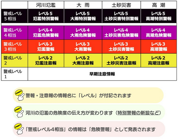 新たな気象警報